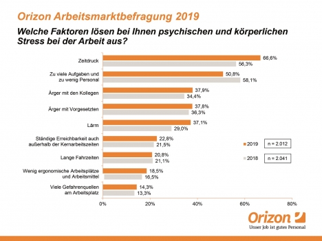 Zeitdruck ist der größte Stressfaktor im Job -